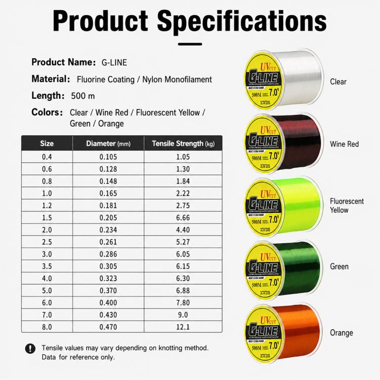 500m High Strength Nylon Monofilament Fishing Main Line, 0.8#, 1.0#, 1.2#, 1.5#, 2.0#, 2.5#, 3.0#, 3.5#, 4.0#