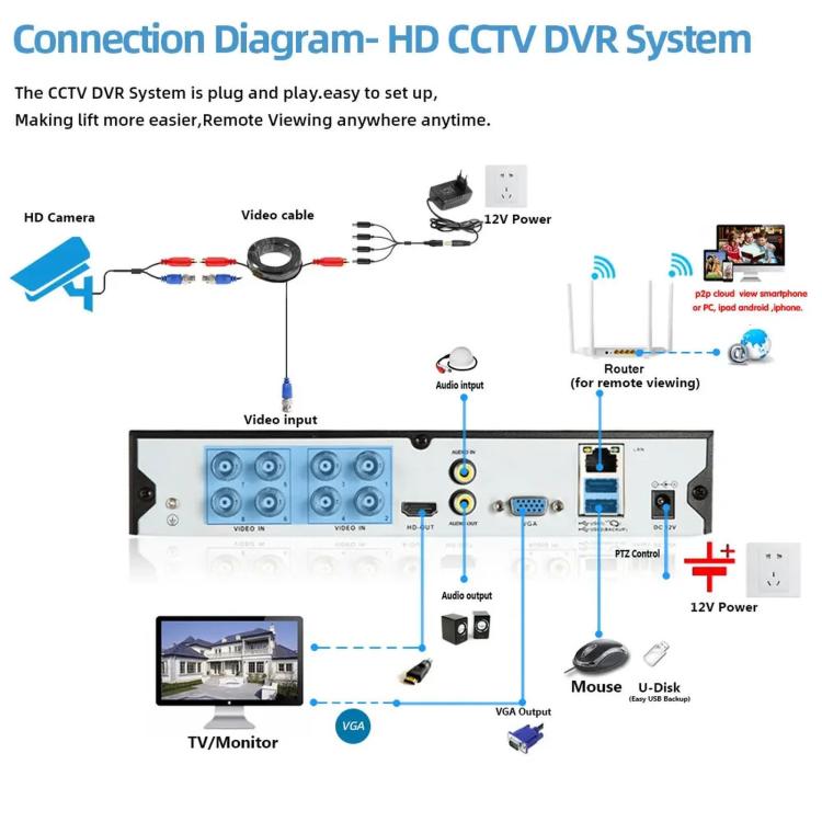 5-In-1 Hybrid Security DVR Recorder 1080N High Definition Home CCTV System For Analog/AHD/CVI/TVI/IP Cameras, 4CH, 8CH