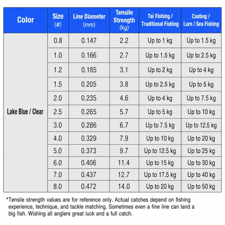 NAIGUAN Fluorocarbon Fishing Line Abrasion Resistant Invisible Carbon Lure Leader Line, No. 0.8, No. 1.0, No. 1.2, No. 1.5, No. 2.0, No. 2.5, No. 3.0, No. 4.0, No. 5.0, No. 6.0